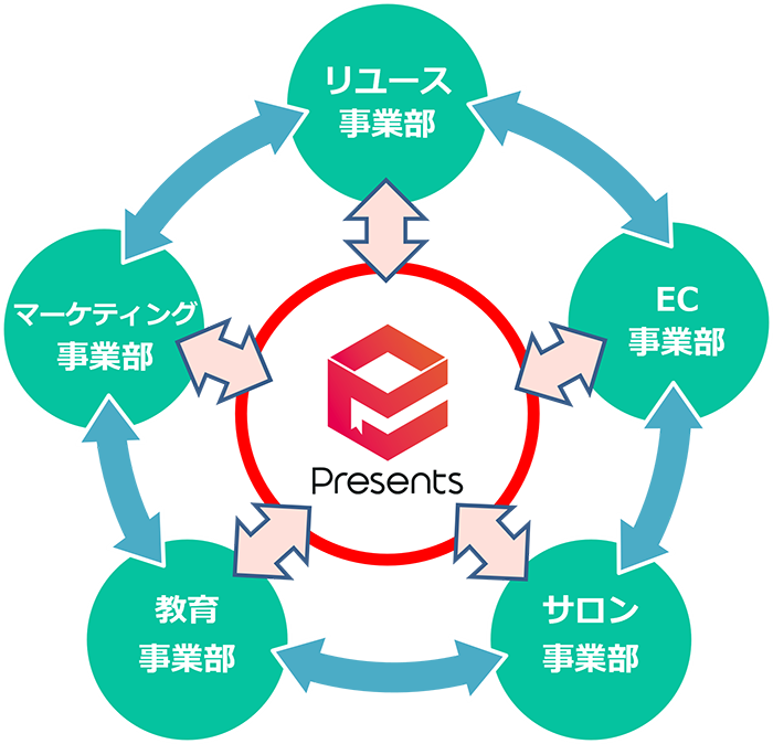 シナジーサイクル